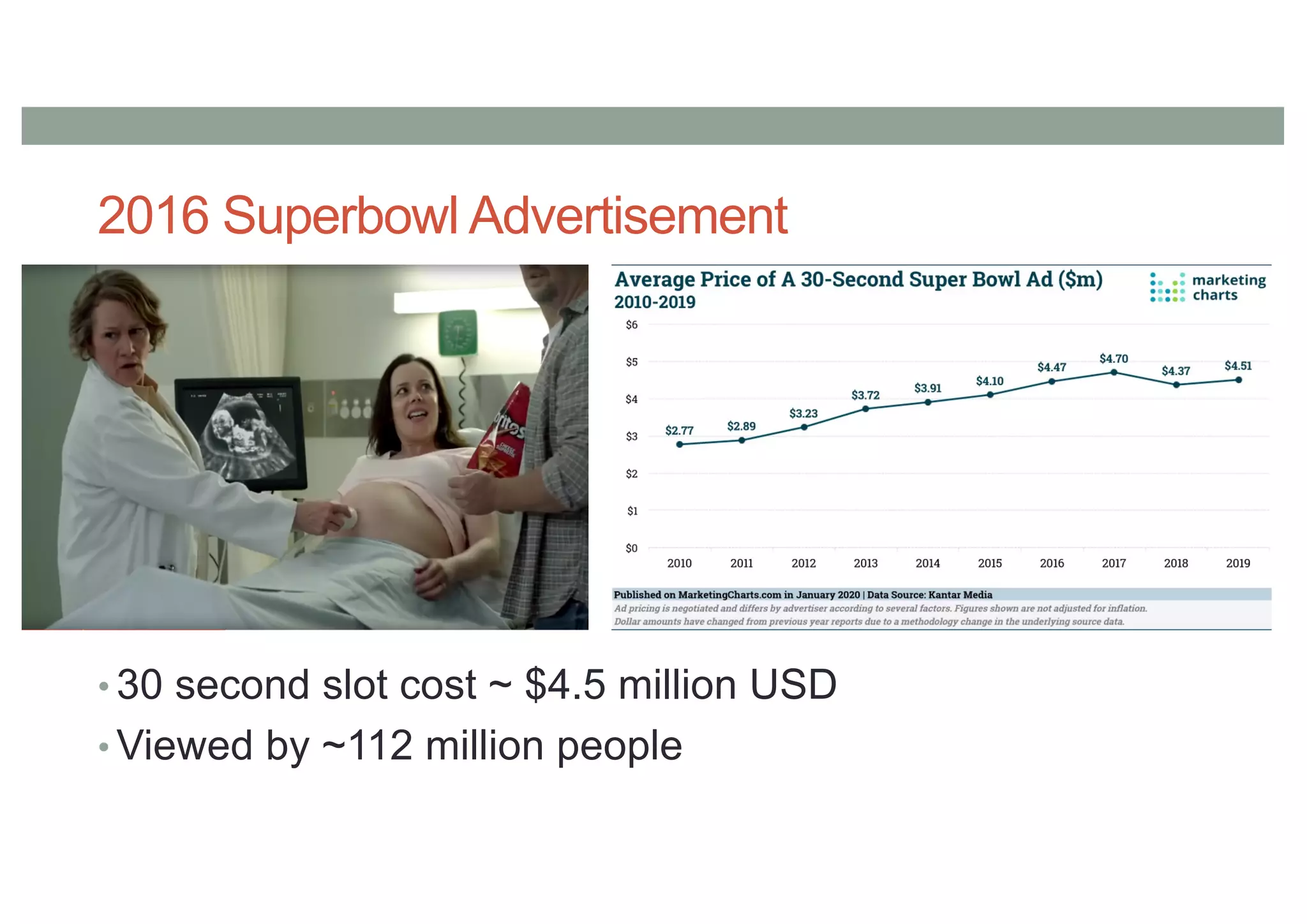 2016 Superbowl Advertisement
• 30 second slot cost ~ $4.5 million USD
• Viewed by ~112 million people
 