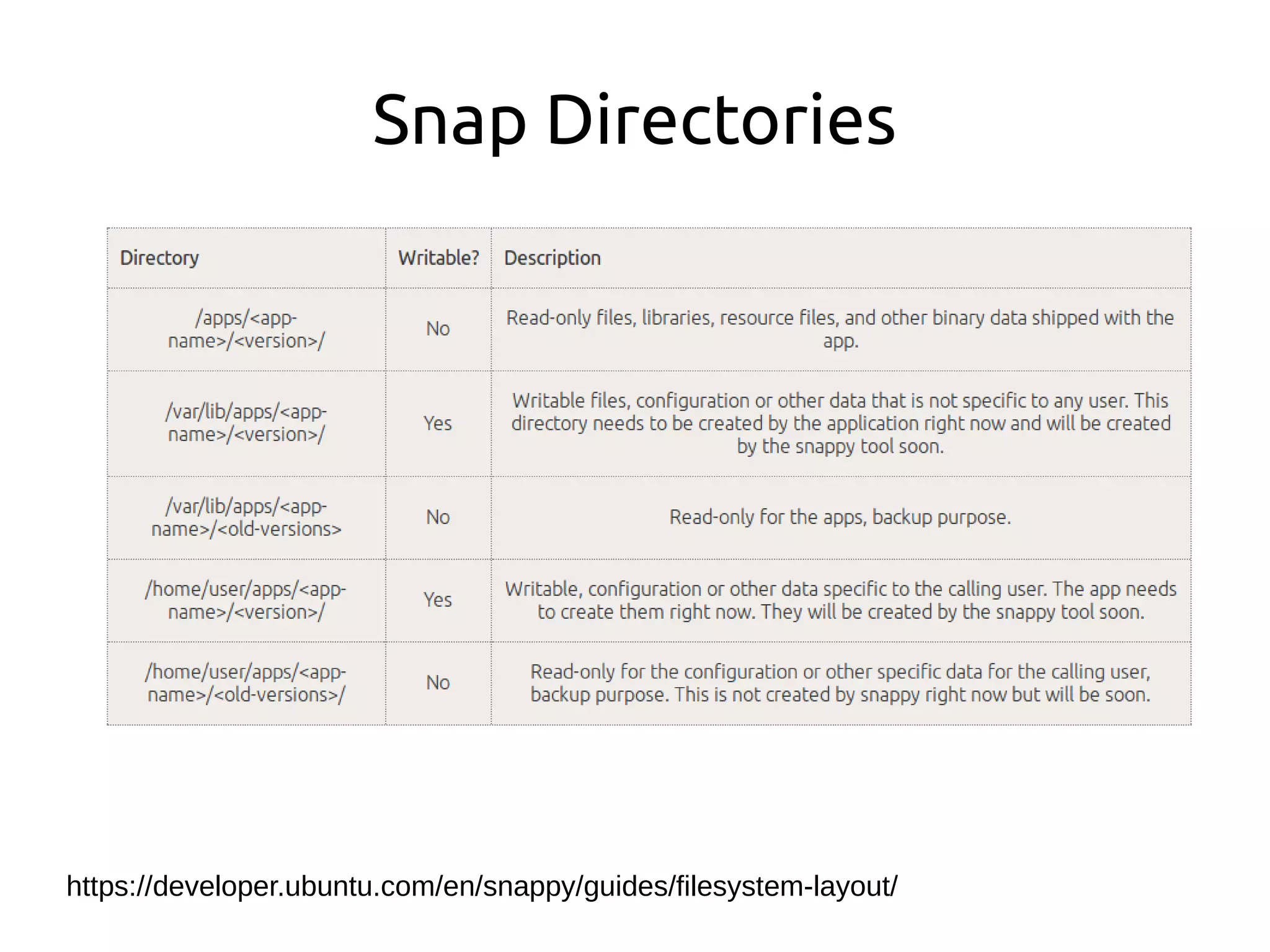 https://developer.ubuntu.com/en/snappy/guides/filesystem-layout/
Snap Directories
 