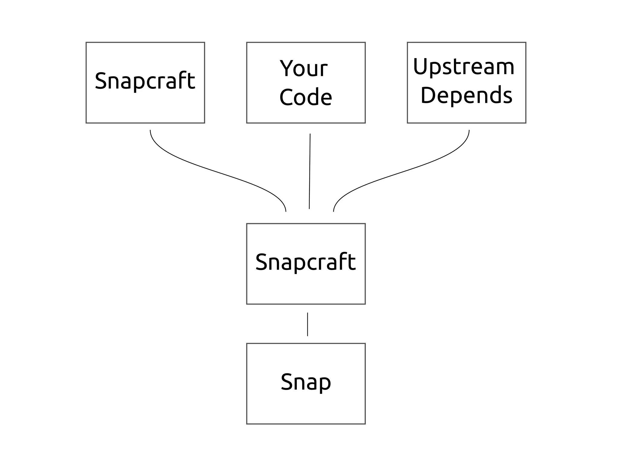 Snapcraft
Snap
Snapcraft
Your
Code
Upstream
Depends
 