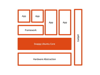 App
AppApp
Framework
Snappy Ubuntu CoreSnappy Ubuntu Core
Hardware Abstraction
App
Gadget
 