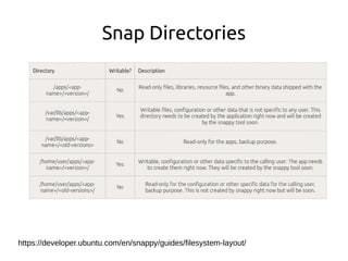https://developer.ubuntu.com/en/snappy/guides/filesystem-layout/
Snap Directories
 