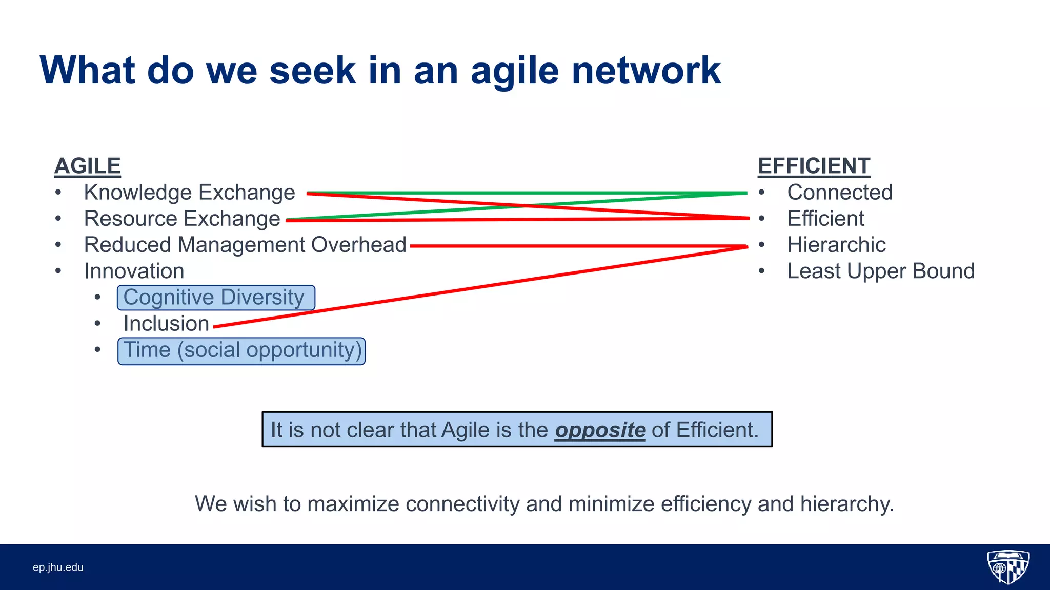 ep.jhu.edu
What do we seek in an agile network
1
AGILE
• Knowledge Exchange
• Resource Exchange
• Reduced Management Overhead
• Innovation
• Cognitive Diversity
• Inclusion
• Time (social opportunity)
EFFICIENT
• Connected
• Efficient
• Hierarchic
• Least Upper Bound
It is not clear that Agile is the opposite of Efficient.
We wish to maximize connectivity and minimize efficiency and hierarchy.
 
