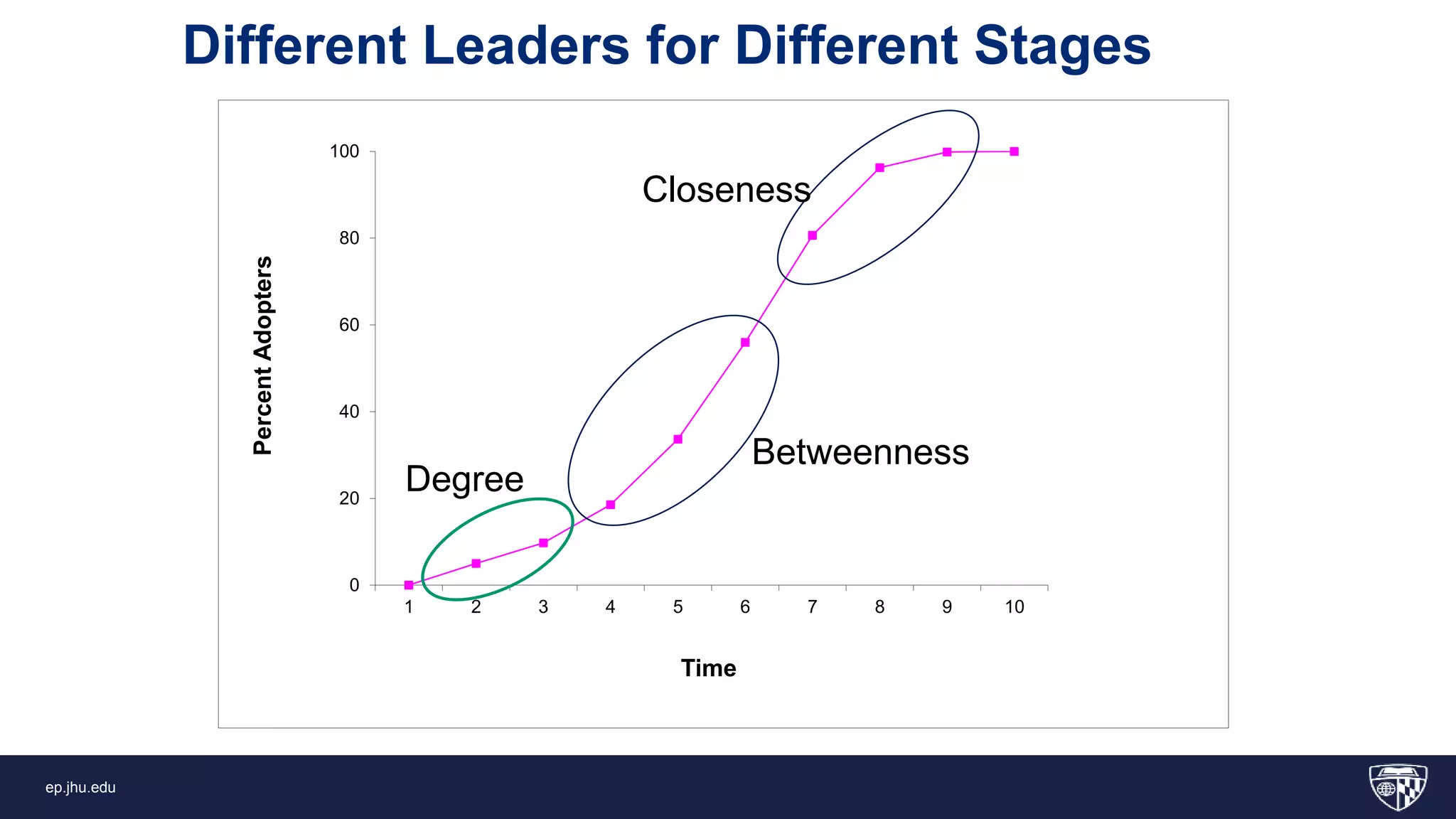 ep.jhu.eduep.jhu.edu
Different Leaders for Different Stages
0
20
40
60
80
100
1 2 3 4 5 6 7 8 9 10
PercentAdopters
Time
Degree
Betweenness
Closeness
 