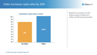 © 2018. SalesLoft. All Rights Reserved.
Video increases reply rates by 26%
Based on an analysis of 134
million emails of which 4.5
million (3.3%) contained video
 