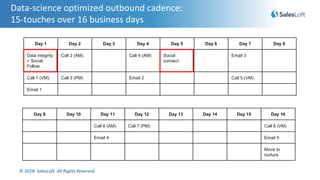 © 2018. SalesLoft. All Rights Reserved.
Data-science optimized outbound cadence:
15-touches over 16 business days
Day 1 Day 2 Day 3 Day 4 Day 5 Day 6 Day 7 Day 8
Data integrity
+ Social
Follow
Call 2 (AM) Call 4 (AM) Social
connect
Email 3
Call 1 (VM) Call 3 (PM) Email 2 Call 5 (VM)
Email 1
Day 9 Day 10 Day 11 Day 12 Day 13 Day 14 Day 15 Day 16
Call 6 (AM) Call 7 (PM) Call 8 (VM)
Email 4 Email 5
Move to
nurture
 