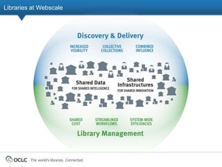 Libraries at Webscale




         The world’s libraries. Connected.
 