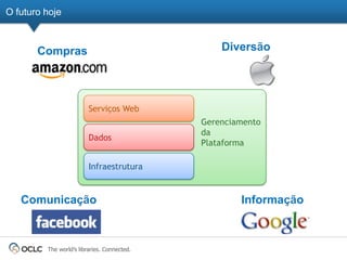 O futuro hoje



       Compras                                   Diversão




                         Serviços Web
                                             Gerenciamento
                                             da
                         Dados
                                             Plataforma

                         Infraestrutura


   Comunicação                                       Informação



         The world’s libraries. Connected.
 