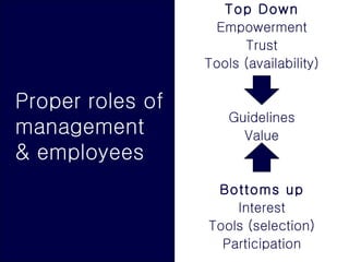 Proper roles of management & employees <ul><li>Top Down </li></ul><ul><li>Empowerment </li></ul><ul><li>Trust </li></ul><u...