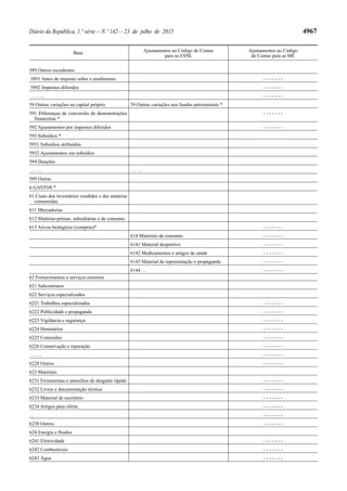 Diário da República, 1.ª série—N.º 142—23 de julho de 2015 4967
Base Ajustamentos ao Código de Contas
para as ESNL
Ajustamentos ao Código
de Contas para as ME
589 Outros excedentes
5891 Antes de imposto sobre o rendimento - - - - - - -
5892 Impostos diferidos - - - - - - -
… ….. - - - - - - -
59 Outras variações no capital próprio 59 Outras variações nos fundos patrimoniais *
591 Diferenças de conversão de demonstrações
financeiras *
- - - - - - -
592 Ajustamentos por impostos diferidos - - - - - - -
593 Subsídios *
5931 Subsídios atribuídos
5932 Ajustamentos em subsídios
594 Doações
… … … …
599 Outras
6 GASTOS *
61 Custo dos inventários vendidos e das matérias
consumidas
611 Mercadorias
612 Matérias-primas, subsidiárias e de consumo
613 Ativos biológicos (compras)* - - - - - - -
614 Materiais de consumo - - - - - - -
6141 Material desportivo - - - - - - -
6142 Medicamentos e artigos de saúde - - - - - - -
6143 Material de representação e propaganda - - - - - - -
6144 … - - - - - - -
62 Fornecimentos e serviços externos
621 Subcontratos
622 Serviços especializados
6221 Trabalhos especializados - - - - - - -
6222 Publicidade e propaganda - - - - - - -
6223 Vigilância e segurança - - - - - - -
6224 Honorários - - - - - - -
6225 Comissões - - - - - - -
6226 Conservação e reparação - - - - - - -
… … - - - - - - -
6228 Outros - - - - - - -
623 Materiais
6231 Ferramentas e utensílios de desgaste rápido - - - - - - -
6232 Livros e documentação técnica - - - - - - -
6233 Material de escritório - - - - - - -
6234 Artigos para oferta - - - - - - -
… - - - - - - -
6238 Outros - - - - - - -
624 Energia e fluidos
6241 Eletricidade - - - - - - -
6242 Combustíveis - - - - - - -
6243 Água - - - - - - -
 