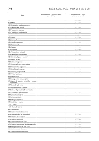 4968 Diário da República, 1.ª série—N.º 142—23 de julho de 2015
Base Ajustamentos ao Código de Contas
para as ESNL
Ajustamentos ao Código
de Contas para as ME
… - - - - - - -
6248 Outros - - - - - - -
625 Deslocações, estadas e transportes
6251 Deslocações e estadas - - - - - - -
6252 Transportes de pessoal - - - - - - -
6253 Transportes de mercadorias - - - - - - -
… - - - - - - -
6258 Outros - - - - - - -
626 Serviços diversos
6261 Rendas e alugueres - - - - - - -
6262 Comunicação - - - - - - -
6263 Seguros - - - - - - -
6264 Royalties - - - - - - -
6265 Contencioso e notariado - - - - - - -
6266 Despesas de representação - - - - - - -
6267 Limpeza, higiene e conforto - - - - - - -
6268 Outros serviços - - - - - - -
63 Gastos com o pessoal
631 Remunerações dos órgãos sociais
632 Remunerações do pessoal
633 Benefícios pós-emprego - - - - - - -
6331 Prémios para pensões * - - - - - - -
6332 Outros benefícios - - - - - - -
634 Indemnizações
635 Encargos sobre remunerações
636 Seguros de acidentes no trabalho e doenças
profissionais
637 Gastos de ação social
638 Outros gastos com o pessoal
64 Gastos de depreciação e de amortização
641 Propriedades de investimento - - - - - - -
642 Ativos fixos tangíveis
643 Ativos intangíveis.
65 Perdas por imparidade
651 Em dívidas a receber
6511 Clientes
6512 Outros devedores
652 Em inventários
653 Em investimentos financeiros
654 Em propriedades de investimento - - - - - - -
655 Em ativos fixos tangíveis - - - - - - -
656 Em ativos intangíveis - - - - - - -
657 Em investimentos em curso - - - - - - -
658 Em ativos não correntes detidos para venda - - - - - - -
66 Perdas por reduções de justo valor - - - - - - -
661 Em instrumentos financeiros - - - - - - -
662 Em investimentos financeiros - - - - - - -
 