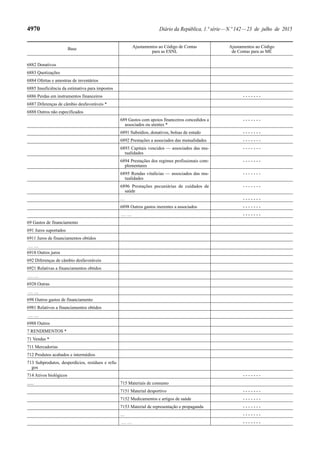 4970 Diário da República, 1.ª série—N.º 142—23 de julho de 2015
Base Ajustamentos ao Código de Contas
para as ESNL
Ajustamentos ao Código
de Contas para as ME
6882 Donativos
6883 Quotizações
6884 Ofertas e amostras de inventários
6885 Insuficiência da estimativa para impostos
6886 Perdas em instrumentos financeiros - - - - - - -
6887 Diferenças de câmbio desfavoráveis *
6888 Outros não especificados
689 Gastos com apoios financeiros concedidos a
associados ou utentes *
- - - - - - -
6891 Subsídios, donativos, bolsas de estudo - - - - - - -
6892 Prestações a associados das mutualidades - - - - - - -
6893 Capitais vencidos — associados das mu-
tualidades
- - - - - - -
6894 Prestações dos regimes profissionais com-
plementares
- - - - - - -
6895 Rendas vitalícias — associados das mu-
tualidades
- - - - - - -
6896 Prestações pecuniárias de cuidados de
saúde
- - - - - - -
… - - - - - - -
6898 Outros gastos inerentes a associados - - - - - - -
… … - - - - - - -
69 Gastos de financiamento
691 Juros suportados
6911 Juros de financiamentos obtidos
… …
6918 Outros juros
692 Diferenças de câmbio desfavoráveis
6921 Relativas a financiamentos obtidos
… …
6928 Outras
… …
698 Outros gastos de financiamento
6981 Relativos a financiamentos obtidos
… …
6988 Outros
7 RENDIMENTOS *
71 Vendas *
711 Mercadorias
712 Produtos acabados e intermédios
713 Subprodutos, desperdícios, resíduos e refu-
gos
714 Ativos biológicos - - - - - - -
...... 715 Materiais de consumo
7151 Material desportivo - - - - - - -
7152 Medicamentos e artigos de saúde - - - - - - -
7153 Material de representação e propaganda - - - - - - -
… - - - - - - -
… … - - - - - - -
 