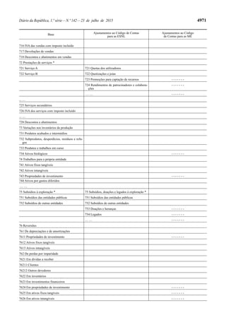 Diário da República, 1.ª série—N.º 142—23 de julho de 2015 4971
Base Ajustamentos ao Código de Contas
para as ESNL
Ajustamentos ao Código
de Contas para as ME
716 IVA das vendas com imposto incluído
717 Devoluções de vendas
718 Descontos e abatimentos em vendas
72 Prestações de serviços *
721 Serviço A 721 Quotas dos utilizadores
722 Serviço B 722 Quotizações e joias
723 Promoções para captação de recursos - - - - - - -
724 Rendimentos de patrocinadores e colabora-
ções
- - - - - - -
… … - - - - - - -
... …
725 Serviços secundários
726 IVA dos serviços com imposto incluído
... …
728 Descontos e abatimentos
73 Variações nos inventários da produção
731 Produtos acabados e intermédios
732 Subprodutos, desperdícios, resíduos e refu-
gos
733 Produtos e trabalhos em curso
734 Ativos biológicos - - - - - - -
74 Trabalhos para a própria entidade
741 Ativos fixos tangíveis
742 Ativos intangíveis
743 Propriedades de investimento - - - - - - -
744 Ativos por gastos diferidos
… …
75 Subsídios à exploração * 75 Subsídios, doações e legados à exploração *
751 Subsídios das entidades públicas 751 Subsídios das entidades públicas
752 Subsídios de outras entidades 752 Subsídios de outras entidades
753 Doações e heranças - - - - - - -
754 Legados - - - - - - -
… … - - - - - - -
76 Reversões
761 De depreciações e de amortizações
7611 Propriedades de investimento - - - - - - -
7612 Ativos fixos tangíveis
7613 Ativos intangíveis
762 De perdas por imparidade
7621 Em dívidas a receber
76211 Clientes
76212 Outros devedores
7622 Em inventários
7623 Em investimentos financeiros
7624 Em propriedades de investimento - - - - - - -
7625 Em ativos fixos tangíveis - - - - - - -
7626 Em ativos intangíveis - - - - - - -
 