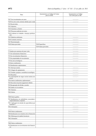 4972 Diário da República, 1.ª série—N.º 142—23 de julho de 2015
Base Ajustamentos ao Código de Contas
para as ESNL
Ajustamentos ao Código
de Contas para as ME
7627 Em investimentos em curso - - - - - - -
7628 Em ativos não correntes detidos para venda - - - - - - -
763 De provisões
7631 Impostos
7632 Garantias a clientes
7633 Processos judiciais em curso
7634 Acidentes no trabalho e doenças profissio-
nais
7635 Matérias ambientais - - - - - - -
7636 Contratos onerosos - - - - - - -
7637 Reestruturação - - - - - - -
7638 Outras provisões 7638 Específicas - - - - - - -
7639 Outras provisões - - - - - - -
… … - - - - - - -
77 Ganhos por aumentos de justo valor - - - - - - -
771 Em instrumentos financeiros - - - - - - -
772 Em investimentos financeiros - - - - - - -
773 Em propriedades de investimento - - - - - - -
774 Em ativos biológicos - - - - - - -
78 Outros rendimentos
781 Rendimentos suplementares
7811 Serviços sociais - - - - - - -
7812 Aluguer de equipamento - - - - - - -
7813 Estudos, projetos e assistência tecnológica - - - - - - -
7814 Royalties - - - - - - -
7815 Desempenho de cargos sociais noutras em-
presas
- - - - - - -
7816 Outros rendimentos suplementares - - - - - - -
782 Descontos de pronto pagamento obtidos
783 Recuperação de dívidas a receber
784 Ganhos em inventários
7841 Sinistros
7842 Sobras
…
7848 Outros ganhos
785 Rendimentos em subsidiárias, associadas e
empreendimentos conjuntos
- - - - - - -
7851 Aplicação do método da equivalência pa-
trimonial *
- - - - - - -
7852 Alienações - - - - - - -
… … - - - - - - -
7858 Outros rendimentos - - - - - - -
786 Rendimentos nos restantes ativos financeiros
7861 Diferenças de câmbio favoráveis
7862 Alienações
… …
7868 Outros rendimentos
787 Rendimentos em investimentos não financei-
ros
 