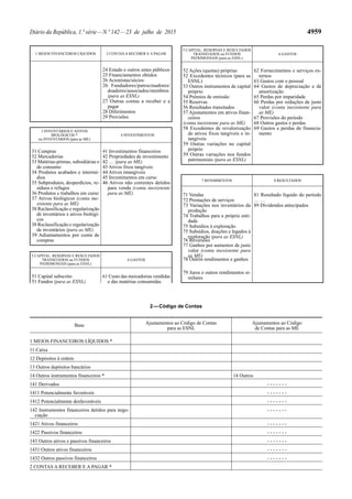 Diário da República, 1.ª série—N.º 142—23 de julho de 2015 4959
1 MEIOS FINANCEIROS LÍQUIDOS 2 CONTAS A RECEBER E A PAGAR
24 Estado e outros entes públicos
25 Financiamentos obtidos
26 Acionistas/sócios
26 Fundadores/patrocinadores/
doadores/associados/membros
(para as ESNL)
27 Outras contas a receber e a
pagar
28 Diferimentos
29 Provisões
3 INVENTÁRIOS E ATIVOS
BIOLÓGICOS *
ou INVENTÁRIOS (para as ME)
4 INVESTIMENTOS
31 Compras 41 Investimentos financeiros
32 Mercadorias 42 Propriedades de investimento
33 Matérias-primas, subsidiárias e
de consumo
42 … (para as ME)
43 Ativos fixos tangíveis
44 Ativos intangíveis
45 Investimentos em curso
34 Produtos acabados e intermé-
dios
35 Subprodutos, desperdícios, re-
síduos e refugos
36 Produtos e trabalhos em curso
46 Ativos não correntes detidos
para venda (conta inexistente
para as ME)
37 Ativos biológicos (conta ine-
xistente para as ME)
38 Reclassificação e regularização
de inventários e ativos biológi-
cos
38 Reclassificação e regularização
de inventários (para as ME)
39 Adiantamentos por conta de
compras
5 CAPITAL, RESERVAS E RESULTADOS
TRANSITADOS ou FUNDOS
PATRIMONIAIS (para as ESNL)
6 GASTOS
51 Capital subscrito
51 Fundos (para as ESNL)
61 Custo das mercadorias vendidas
e das matérias consumidas
7 RENDIMENTOS 8 RESULTADOS
71 Vendas 81 Resultado líquido do período
72 Prestações de serviços … …
73 Variações nos inventários da
produção
89 Dividendos antecipados
74 Trabalhos para a própria enti-
dade
75 Subsídios à exploração
75 Subsídios, doações e legados à
exploração (para as ESNL)
76 Reversões
77 Ganhos por aumentos de justo
valor (conta inexistente para
as ME)
78 Outros rendimentos e ganhos
79 Juros e outros rendimentos si-
milares
2—Código de Contas
5 CAPITAL, RESERVAS E RESULTADOS
TRANSITADOS ou FUNDOS
PATRIMONIAIS (para as ESNL)
6 GASTOS
52 Ações (quotas) próprias
52 Excedentes técnicos (para as
ESNL)
62 Fornecimentos e serviços ex-
ternos
63 Gastos com o pessoal
53 Outros instrumentos de capital
próprio
64 Gastos de depreciação e de
amortização
54 Prémios de emissão 65 Perdas por imparidade
55 Reservas
56 Resultados transitados
57 Ajustamentos em ativos finan-
ceiros
(conta inexistente para as ME)
66 Perdas por reduções de justo
valor (conta inexistente para
as ME)
67 Provisões do período
68 Outros gastos e perdas
58 Excedentes de revalorização
de ativos fixos tangíveis e in-
tangíveis
69 Gastos e perdas de financia-
mento
59 Outras variações no capital
próprio
59 Outras variações nos fundos
patrimoniais (para as ESNL)
Base Ajustamentos ao Código de Contas
para as ESNL
Ajustamentos ao Código
de Contas para as ME
1 MEIOS FINANCEIROS LÍQUIDOS *
11 Caixa
12 Depósitos à ordem
13 Outros depósitos bancários
14 Outros instrumentos financeiros * 14 Outros
141 Derivados - - - - - - -
1411 Potencialmente favoráveis - - - - - - -
1412 Potencialmente desfavoráveis - - - - - - -
142 Instrumentos financeiros detidos para nego-
ciação
- - - - - - -
1421 Ativos financeiros - - - - - - -
1422 Passivos financeiros - - - - - - -
143 Outros ativos e passivos financeiros - - - - - - -
1431 Outros ativos financeiros - - - - - - -
1432 Outros passivos financeiros - - - - - - -
2 CONTAS A RECEBER E A PAGAR *
 