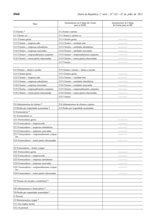 4960 Diário da República, 1.ª série—N.º 142—23 de julho de 2015
Base Ajustamentos ao Código de Contas
para as ESNL
Ajustamentos ao Código
de Contas para as ME
21 Clientes * 21 Clientes e utentes
211 Clientes c/c 211 Clientes e utentes c/c
2111 Clientes gerais 2111 Clientes gerais - - - - - - -
2112 Clientes—empresa-mãe 2112 Clientes—entidade-mãe - - - - - - -
2113 Clientes—empresas subsidiárias 2113 Clientes—entidades subsidiárias - - - - - - -
2114 Clientes—empresas associadas 2114 Clientes—entidades associadas - - - - - - -
2115 Clientes—empreendimentos conjuntos 2115 Clientes—empreendimentos conjuntos - - - - - - -
2116 Clientes—outras partes relacionadas 2116 Clientes—outras partes relacionadas - - - - - - -
2117 Utentes - - - - - - -
… … … …
212 Clientes—títulos a receber 212 Clientes e utentes—títulos a receber
2121 Clientes gerais 2121 Clientes gerais - - - - - - -
2122 Clientes—empresa-mãe 2122 Clientes—entidade-mãe - - - - - - -
2123 Clientes—empresas subsidiárias 2123 Clientes—entidades subsidiárias - - - - - - -
2124 Clientes—empresas associadas 2124 Clientes—entidades associadas - - - - - - -
2125 Clientes—empreendimentos conjuntos 2125 Clientes—empreendimentos conjuntos - - - - - - -
2126 Clientes—outras partes relacionadas 2126 Clientes—outras partes relacionadas - - - - - - -
2127 Utentes - - - - - - -
... … ... …
218 Adiantamentos de clientes * 218 Adiantamentos de clientes e utentes
219 Perdas por imparidade acumuladas * 219 Perdas por imparidade acumuladas
22 Fornecedores *
221 Fornecedores c/c
2211 Fornecedores gerais - - - - - - -
2212 Fornecedores—empresa-mãe - - - - - - -
2213 Fornecedores—empresas subsidiárias - - - - - - -
2214 Fornecedores—empresas associadas - - - - - - -
2215 Fornecedores—empreendimentos conjun-
tos
- - - - - - -
2216 Fornecedores—outras partes relacionadas - - - - - - -
... …
222 Fornecedores—títulos a pagar
2221 Fornecedores gerais - - - - - - -
2222 Fornecedores—empresa-mãe - - - - - - -
2223 Fornecedores—empresas subsidiárias - - - - - - -
2224 Fornecedores—empresas associadas - - - - - - -
2225 Fornecedores—empreendimentos conjun-
tos
- - - - - - -
2226 Fornecedores—outras partes relacionadas - - - - - - -
... …
225 Faturas em receção e conferência *
... …
228 Adiantamentos a fornecedores *
229 Perdas por imparidade acumuladas *
23 Pessoal
231 Remunerações a pagar *
2311 Aos órgãos sociais
2312 Ao pessoal
 
