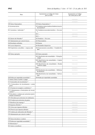 4962 Diário da República, 1.ª série—N.º 142—23 de julho de 2015
Base Ajustamentos ao Código de Contas
para as ESNL
Ajustamentos ao Código
de Contas para as ME
… … - - - - - - -
… … - - - - - - -
258 Outros financiadores 258 Outros financiadores *
26 Acionistas/sócios 26 Fundadores/patrocinadores/doadores/associa-
dos/membros*
261 Acionistas c/ subscrição * 261 Fundadores/associados/membros—Em curso
*
- - - - - - -
2611 … - - - - - - -
2612 … - - - - - - -
262 Quotas não liberadas * 262 Doadores—Em curso
263 Adiantamentos por conta de lucros 263 Patrocinadores
264 Resultados atribuídos 264 Quotas
265 Lucros disponíveis 265 Resultados disponíveis
266 Empréstimos concedidos—empresa-mãe 266 Financiamentos concedidos—Fundador/do-
ador
- - - - - - -
…... …...
268 Outras operações 268 Outras operações
2681 Beneficiários das mutualidades—Prestações
a pagar
- - - - - - -
2682 Beneficiários das mutualidades—Capitais
vencidos a pagar
- - - - - - -
2683 Beneficiários das mutualidades—Rendas
vitalícias a pagar
- - - - - - -
2684 … - - - - - - -
2685 Beneficiários das mutualidades—Melhorias
de benefícios
- - - - - - -
2686 Beneficiários das mutualidades—Subven-
ções
- - - - - - -
269 Perdas por imparidade acumuladas * 269 Perdas por imparidade acumuladas
27 Outras contas a receber e a pagar
271 Fornecedores de investimentos *
2711 Fornecedores de investimentos—contas
gerais
2712 Facturas em recepção e conferência *
2713 Adiantamentos a fornecedores de investi-
mentos *
272 Devedores e credores por acréscimos (perio-
dização económica)*
2721 Devedores por acréscimos de rendimentos
2722 Credores por acréscimos de gastos
273 Benefícios pós-emprego * - - - - - - -
274 Impostos diferidos * - - - - - - -
2741 Ativos por impostos diferidos - - - - - - -
2742 Passivos por impostos diferidos - - - - - - -
275 Credores por subscrições não liberadas * - - - - - - -
276 Adiantamentos por conta de vendas *
... …
278 Outros devedores e credores
279 Perdas por imparidade acumuladas *
28 Diferimentos *
281 Gastos a reconhecer
 
