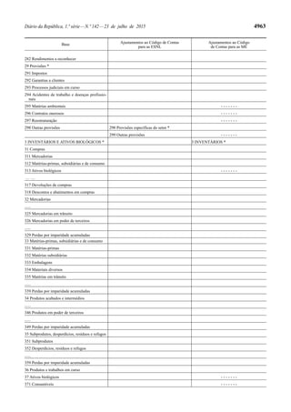 Diário da República, 1.ª série—N.º 142—23 de julho de 2015 4963
Base Ajustamentos ao Código de Contas
para as ESNL
Ajustamentos ao Código
de Contas para as ME
282 Rendimentos a reconhecer
29 Provisões *
291 Impostos
292 Garantias a clientes
293 Processos judiciais em curso
294 Acidentes de trabalho e doenças profissio-
nais
295 Matérias ambientais - - - - - - -
296 Contratos onerosos - - - - - - -
297 Reestruturação - - - - - - -
298 Outras provisões 298 Provisões específicas do setor *
299 Outras provisões - - - - - - -
3 INVENTÁRIOS E ATIVOS BIOLÓGICOS * 3 INVENTÁRIOS *
31 Compras
311 Mercadorias
312 Matérias-primas, subsidiárias e de consumo
313 Ativos biológicos - - - - - - -
… …
317 Devoluções de compras
318 Descontos e abatimentos em compras
32 Mercadorias
......
325 Mercadorias em trânsito
326 Mercadorias em poder de terceiros
......
329 Perdas por imparidade acumuladas
33 Matérias-primas, subsidiárias e de consumo
331 Matérias-primas
332 Matérias subsidiárias
333 Embalagens
334 Materiais diversos
335 Matérias em trânsito
......
339 Perdas por imparidade acumuladas
34 Produtos acabados e intermédios
......
346 Produtos em poder de terceiros
......
349 Perdas por imparidade acumuladas
35 Subprodutos, desperdícios, resíduos e refugos
351 Subprodutos
352 Desperdícios, resíduos e refugos
......
359 Perdas por imparidade acumuladas
36 Produtos e trabalhos em curso
37 Ativos biológicos - - - - - - -
371 Consumíveis - - - - - - -
 