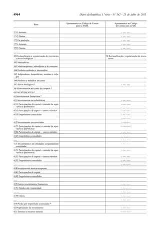 4964 Diário da República, 1.ª série—N.º 142—23 de julho de 2015
Base Ajustamentos ao Código de Contas
para as ESNL
Ajustamentos ao Código
de Contas para as ME
3711 Animais - - - - - - -
3712 Plantas - - - - - - -
372 De produção - - - - - - -
3721 Animais - - - - - - -
3722 Plantas - - - - - - -
… …
38 Reclassificação e regularização de inventários
e ativos biológicos
38 Reclassificação e regularização de inven-
tários
382 Mercadorias
383 Matérias-primas, subsidiárias e de consumo
384 Produtos acabados e intermédios
385 Subprodutos, desperdícios, resíduos e refu-
gos
386 Produtos e trabalhos em curso
387 Ativos biológicos * - - - - - - -
39 Adiantamentos por conta de compras *
4 INVESTIMENTOS *
41 Investimentos financeiros *
411 Investimentos em subsidiárias - - - - - - -
4111 Participações de capital—método da equi-
valência patrimonial
- - - - - - -
4112 Participações de capital—outros métodos - - - - - - -
4113 Empréstimos concedidos - - - - - - -
...... - - - - - - -
412 Investimentos em associadas - - - - - - -
4121 Participações de capital—método da equi-
valência patrimonial
- - - - - - -
4122 Participações de capital—outros métodos - - - - - - -
4123 Empréstimos concedidos - - - - - - -
...... - - - - - - -
413 Investimentos em entidades conjuntamente
controladas
- - - - - - -
4131 Participações de capital—método da equi-
valência patrimonial
- - - - - - -
4132 Participações de capital—outros métodos - - - - - - -
4133 Empréstimos concedidos - - - - - - -
...... - - - - - - -
414 Investimentos noutras empresas
4141 Participações de capital
4142 Empréstimos concedidos
......
415 Outros investimentos financeiros - - - - - - -
4151 Detidos até à maturidade - - - - - - -
… … - - - - - - -
4158 Outros - - - - - - -
...... - - - - - - -
419 Perdas por imparidade acumuladas *
42 Propriedades de investimento - - - - - - -
421 Terrenos e recursos naturais - - - - - - -
 