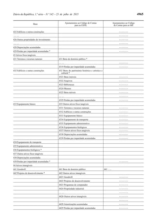 Diário da República, 1.ª série—N.º 142—23 de julho de 2015 4965
Base Ajustamentos ao Código de Contas
para as ESNL
Ajustamentos ao Código
de Contas para as ME
422 Edifícios e outras construções - - - - - - -
… … - - - - - - -
426 Outras propriedades de investimento - - - - - - -
… … - - - - - - -
428 Depreciações acumuladas - - - - - - -
429 Perdas por imparidade acumuladas * - - - - - - -
43 Ativos fixos tangíveis
431 Terrenos e recursos naturais 431 Bens do domínio público *
… … - - - - - - -
4319 Perdas por imparidade acumuladas - - - - - - -
432 Edifícios e outras construções 432 Bens do património histórico e artístico e
cultural *
4321 Bens imóveis - - - - - - -
4322 Arquivos - - - - - - -
4323 Bibliotecas - - - - - - -
4324 Museus - - - - - - -
4325 Bens móveis - - - - - - -
… … - - - - - - -
4329 Perdas por imparidade acumuladas - - - - - - -
433 Equipamento básico 433 Outros ativos fixos tangíveis
4331 Terrenos e recursos naturais - - - - - - -
4332 Edifícios e outras construções - - - - - - -
4333 Equipamento básico - - - - - - -
4334 Equipamento de transporte - - - - - - -
4335 Equipamento administrativo - - - - - - -
4336 Equipamentos biológicos - - - - - - -
4337 Outros ativos fixos tangíveis - - - - - - -
4338 Depreciações acumuladas - - - - - - -
4339 Perdas por imparidade acumuladas - - - - - - -
434 Equipamento de transporte
435 Equipamento administrativo
436 Equipamentos biológicos *
437 Outros ativos fixos tangíveis
438 Depreciações acumuladas
439 Perdas por imparidade acumuladas * - - - - - - -
44 Ativos intangíveis
441 Goodwill 441 Bens do domínio público 441 …..
442 Projetos de desenvolvimento * 442 Outros ativos intangíveis
4421 Goodwill - - - - - - -
4422 Projetos de desenvolvimento - - - - - - -
4423 Programas de computador - - - - - - -
4424 Propriedade industrial - - - - - - -
… … - - - - - - -
4426 Outros ativos intangíveis - - - - - - -
… … - - - - - - -
4428 Amortizações acumuladas - - - - - - -
4429 Perdas por imparidade acumuladas - - - - - - -
 