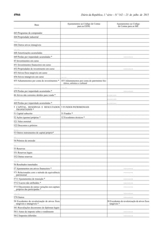 4966 Diário da República, 1.ª série—N.º 142—23 de julho de 2015
Base Ajustamentos ao Código de Contas
para as ESNL
Ajustamentos ao Código
de Contas para as ME
443 Programas de computador
444 Propriedade industrial
......
446 Outros ativos intangíveis
… …
448 Amortizações acumuladas
449 Perdas por imparidade acumuladas * - - - - - - -
45 Investimentos em curso
451 Investimentos financeiros em curso
452 Propriedades de investimento em curso - - - - - - -
453 Ativos fixos tangíveis em curso
454 Ativos intangíveis em curso … …
455 Adiantamentos por conta de investimentos * 455 Adiantamentos por conta do património his-
tórico, artístico e cultural
… … … …
459 Perdas por imparidade acumuladas * - - - - - - -
46 Ativos não correntes detidos para venda * - - - - - - -
… … - - - - - - -
469 Perdas por imparidade acumuladas * - - - - - - -
5 CAPITAL, RESERVAS E RESULTADOS
TRANSITADOS *
5 FUNDOS PATRIMONIAIS
51 Capital subscrito 51 Fundos *
52 Ações (quotas) próprias * 52 Excedentes técnicos *
521 Valor nominal
522 Descontos e prémios
... …
53 Outros instrumentos de capital próprio*
…
54 Prémios de emissão
…
55 Reservas
551 Reservas legais
552 Outras reservas
… …
56 Resultados transitados
57 Ajustamentos em ativos financeiros * - - - - - - -
571 Relacionados com o método da equivalência
patrimonial
- - - - - - -
5711 Ajustamentos de transição * - - - - - - -
5712 Lucros não atribuídos * - - - - - - -
5713 Decorrentes de outras variações nos capitais
próprios das participadas *
- - - - - - -
… … - - - - - - -
579 Outros - - - - - - -
58 Excedentes de revalorização de ativos fixos
tangíveis e intangíveis *
58 Excedentes de revalorização de ativos fixos
tangíveis *
581 Reavaliações decorrentes de diplomas legais
5811 Antes de imposto sobre o rendimento - - - - - - -
5812 Impostos diferidos - - - - - - -
 