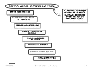 15/05/2023 Dra. Felipa Elvira Muñoz Ccuro 10
A CARGO DEL CONTADOR
GENERAL DE LA NACIÓN
EL CUAL ES DESIGNADO
POR EL MEF POR UN
PERIODO DE 3 AÑOS.
DIRECCIÓN NACIONAL DE CONTABILIDAD PÚBLICA
EMITIR RESOLUCIONES
ELABORAR LA CUENTA GENERAL
DE LA REPÚBLICA
DEFINIR LA CONTABILIDAD
ELABORAR LA INFORMACIÓN
CONTABLE
EVALUAR LA ADECUADA
APLICACIÓN
INTERPRETAR LAS NORMAS
OPINAR EN MATERIA CONTABLE
CAPACITACIONES
 