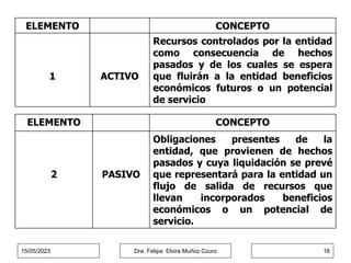 ELEMENTO CONCEPTO
1 ACTIVO
Recursos controlados por la entidad
como consecuencia de hechos
pasados y de los cuales se espera
que fluirán a la entidad beneficios
económicos futuros o un potencial
de servicio
ELEMENTO CONCEPTO
2 PASIVO
Obligaciones presentes de la
entidad, que provienen de hechos
pasados y cuya liquidación se prevé
que representará para la entidad un
flujo de salida de recursos que
llevan incorporados beneficios
económicos o un potencial de
servicio.
15/05/2023 Dra. Felipa Elvira Muñoz Ccuro 16
 