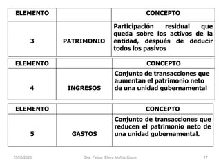 ELEMENTO CONCEPTO
3 PATRIMONIO
Participación residual que
queda sobre los activos de la
entidad, después de deducir
todos los pasivos
ELEMENTO CONCEPTO
4 INGRESOS
Conjunto de transacciones que
aumentan el patrimonio neto
de una unidad gubernamental
ELEMENTO CONCEPTO
5 GASTOS
Conjunto de transacciones que
reducen el patrimonio neto de
una unidad gubernamental.
15/05/2023 Dra. Felipa Elvira Muñoz Ccuro 17
 