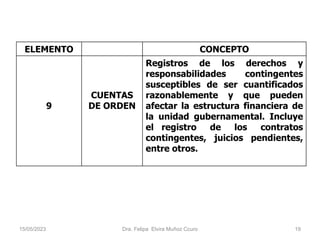 ELEMENTO CONCEPTO
9
CUENTAS
DE ORDEN
Registros de los derechos y
responsabilidades contingentes
susceptibles de ser cuantificados
razonablemente y que pueden
afectar la estructura financiera de
la unidad gubernamental. Incluye
el registro de los contratos
contingentes, juicios pendientes,
entre otros.
15/05/2023 Dra. Felipa Elvira Muñoz Ccuro 19
 