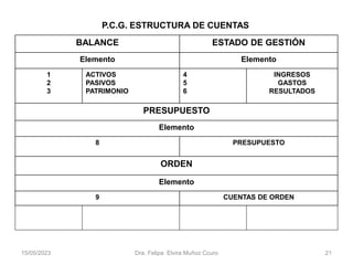 P.C.G. ESTRUCTURA DE CUENTAS
BALANCE ESTADO DE GESTIÓN
Elemento Elemento
1
2
3
ACTIVOS
PASIVOS
PATRIMONIO
4
5
6
INGRESOS
GASTOS
RESULTADOS
PRESUPUESTO
Elemento
8 PRESUPUESTO
ORDEN
Elemento
9 CUENTAS DE ORDEN
15/05/2023 Dra. Felipa Elvira Muñoz Ccuro 21
 