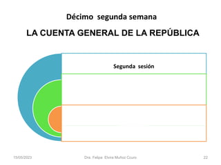 15/05/2023 Dra. Felipa Elvira Muñoz Ccuro 22
Segunda sesión
LA CUENTA GENERAL DE LA REPÚBLICA
Definición. Alcance. Objetivos. Estructura. Fases. Estados
Financieros.
Décimo segunda semana
LA CUENTA GENERAL DE LA REPÚBLICA
 