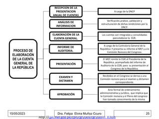 PROCESO DE
ELABORACIÓN
DE LA CUENTA
GENERAL DE
LA REPÚBLICA
A cargo de la DNCP
Verificación,anàlisis ,validación y
estructuración de dichas rendiciones por la
DNCP.
A cargo de la Contraloría General de la
República .Y presenta su informe al MEF y a la
Comisión Revisora del Congreso.
El MEF remite la CGR al Presidente de la
República ,acompañado del informe de
Auditoria de la CGR; para su presentación al
Congreso de la República.
Acto formal de ordenamiento
adminisnistrativo y jurídico, que implica que
la Comisión revisora y el Pleno del congreso
han tomado conocimiento de la misma
RECEPCION DE LA
PRESENTACION
ANUAL DE CUENTAS
APROBACIÓN
INFORME DE
AUDITORIA.
EXAMEN Y
DICTAMEN
Recibidos en el Congreso se deriva a una
Comisión revisora para el examen y dictamen
correspondiente.
Las cuentas son integradas y consolidadas
para elaborar la CGR.
ANÁLISIS DE
INFORMACION
ELABORACIÒN DE LA
CUENTA GENERAL.
PRESENTACIÓN
http://cpn.mef.gob.pe/cpn/cgr2009/cgr2009TI_II.htm
15/05/2023 Dra. Felipa Elvira Muñoz Ccuro 25
 