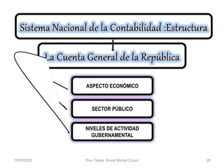 ASPECTO ECONÓMICO
SECTOR PÚBLICO
NIVELES DE ACTIVIDAD
GUBERNAMENTAL
15/05/2023 Dra. Felipa Elvira Muñoz Ccuro 28
 