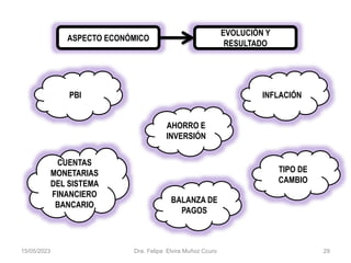 PBI
BALANZA DE
PAGOS
CUENTAS
MONETARIAS
DEL SISTEMA
FINANCIERO
BANCARIO
TIPO DE
CAMBIO
INFLACIÓN
ASPECTO ECONÓMICO
AHORRO E
INVERSIÓN
EVOLUCIÓN Y
RESULTADO
15/05/2023 Dra. Felipa Elvira Muñoz Ccuro 29
 