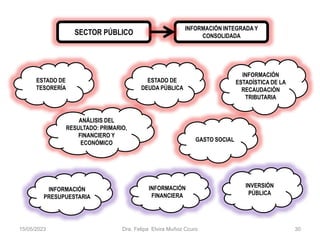 ESTADO DE
TESORERÍA
INFORMACIÓN
PRESUPUESTARIA
INFORMACIÓN
FINANCIERA
ANÁLISIS DEL
RESULTADO: PRIMARIO,
FINANCIERO Y
ECONÓMICO
INFORMACIÓN
ESTADÍSTICA DE LA
RECAUDACIÓN
TRIBUTARIA
SECTOR PÚBLICO
ESTADO DE
DEUDA PÚBLICA
INFORMACIÓN INTEGRADA Y
CONSOLIDADA
INVERSIÓN
PÚBLICA
GASTO SOCIAL
15/05/2023 Dra. Felipa Elvira Muñoz Ccuro 30
 