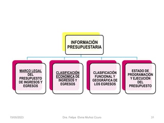 INFORMACIÓN
PRESUPUESTARIA
MARCO LEGAL
DEL
PRESUPUESTO
DE INGRESOS Y
EGRESOS
CLASIFICACIÓN
ECONÓMICA DE
INGRESOS Y
EGRESOS
CLASIFICACIÓN
FUNCIONAL Y
GEOGRÁFICA DE
LOS EGRESOS
ESTADO DE
PROGRAMACIÓN
Y EJECUCIÓN
DEL
PRESUPUESTO
15/05/2023 Dra. Felipa Elvira Muñoz Ccuro 31
 
