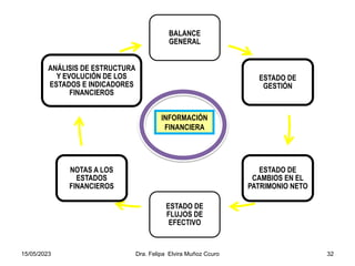 BALANCE
GENERAL
ESTADO DE
GESTIÓN
ESTADO DE
CAMBIOS EN EL
PATRIMONIO NETO
ESTADO DE
FLUJOS DE
EFECTIVO
NOTAS A LOS
ESTADOS
FINANCIEROS
ANÁLISIS DE ESTRUCTURA
Y EVOLUCIÓN DE LOS
ESTADOS E INDICADORES
FINANCIEROS
INFORMACIÓN
FINANCIERA
15/05/2023 Dra. Felipa Elvira Muñoz Ccuro 32
 