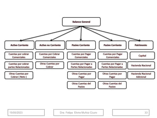 15/05/2023 Dra. Felipa Elvira Muñoz Ccuro 33
 
