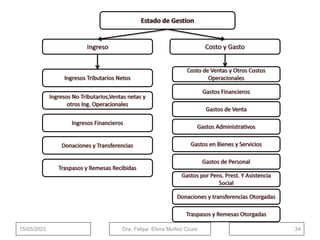 15/05/2023 Dra. Felipa Elvira Muñoz Ccuro 34
 