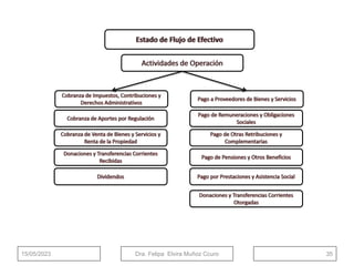 15/05/2023 Dra. Felipa Elvira Muñoz Ccuro 35
 