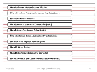 Nota 3: Efectivo y Equivalente de Efectivo
Nota 4: Inversiones Financieras-Inversiones Negociables (neto)
Nota 5: Cartera de Créditos
Nota 6: Cuentas por Cobrar Comerciales (neto)
Nota 7: Otras Cuentas por Cobrar (neto)
Nota 8: Existencias, Bienes Adjudicadles y Otros Realizables
Nota 9: Gastos Pagados Por Anticipado
Nota 10: Otros Activos
Nota 11: Cartera de Crédito (No Corriente)
Nota 12: Cuentas por Cobrar Comerciales (No Corriente)
15/05/2023 Dra. Felipa Elvira Muñoz Ccuro 40
 