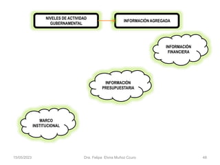 MARCO
INSTITUCIONAL
INFORMACIÓN
FINANCIERA
NIVELES DE ACTIVIDAD
GUBERNAMENTAL
INFORMACIÓN
PRESUPUESTARIA
INFORMACIÓN AGREGADA
15/05/2023 Dra. Felipa Elvira Muñoz Ccuro 48
 