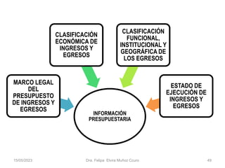 INFORMACIÓN
PRESUPUESTARIA
MARCO LEGAL
DEL
PRESUPUESTO
DE INGRESOS Y
EGRESOS
CLASIFICACIÓN
ECONÓMICA DE
INGRESOS Y
EGRESOS
CLASIFICACIÓN
FUNCIONAL,
INSTITUCIONAL Y
GEOGRÁFICA DE
LOS EGRESOS
ESTADO DE
EJECUCIÓN DE
INGRESOS Y
EGRESOS
15/05/2023 Dra. Felipa Elvira Muñoz Ccuro 49
 