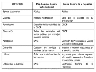 CRITERIOS Plan Contable General
Gubernamental
Cuenta General de la República
Tipo de documento Público Público
Vigencia Hasta su modificación Sólo por el periodo de su
presentación
Formulación Dirección de Normatividad de
la DNCP
DNCP
Elaboración Todas las entidades del
sector público que manejan
recursos públicos
DNCP
Aprobación DNCP Comisión de Presupuesto y Cuenta
General de la República
Contenido Catálogo de códigos y
nombres de las cuentas
Ingresos y egresos ejecutados en
el ejercicio contable
Utilidad Guía para la elaboración de
las cuentas
Importante para quienes requieran
información económico financiera,
presupuestal y social
Entidad que lo examina DNCP Contraloría General de la
República
15/05/2023 Dra. Felipa Elvira Muñoz Ccuro 50
 