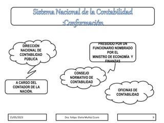DIRECCIÓN
NACIONAL DE
CONTABILIDAD
PÚBLICA
CONSEJO
NORMATIVO DE
CONTABILIDAD
OFICINAS DE
CONTABILIDAD
A CARGO DEL
CONTADOR DE LA
NACIÓN.
PRESIDIDO POR UN
FUNCIONARIO NOMBRADO
POR EL
MINISTRO DE ECONOMÍA Y
FINANZAS
15/05/2023 Dra. Felipa Elvira Muñoz Ccuro 9
 