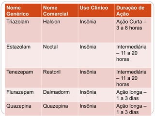 Nome
Genérico
Nome
Comercial
Uso Clínico Duração de
Ação
Triazolam Halcion Insônia Ação Curta –
3 a 8 horas
Estazolam Noctal Insônia Intermediária
– 11 a 20
horas
Tenezepam Restoril Insônia Intermediária
– 11 a 20
horas
Flurazepam Dalmadorm Insônia Ação longa –
1 a 3 dias
Quazepina Quazepina Insônia Ação longa –
1 a 3 dias
 