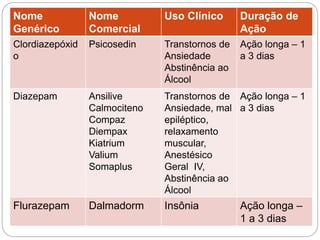 Nome
Genérico
Nome
Comercial
Uso Clínico Duração de
Ação
Clordiazepóxid
o
Psicosedin Transtornos de
Ansiedade
Abstinência ao
Álcool
Ação longa – 1
a 3 dias
Diazepam Ansilive
Calmociteno
Compaz
Diempax
Kiatrium
Valium
Somaplus
Transtornos de
Ansiedade, mal
epiléptico,
relaxamento
muscular,
Anestésico
Geral IV,
Abstinência ao
Álcool
Ação longa – 1
a 3 dias
Flurazepam Dalmadorm Insônia Ação longa –
1 a 3 dias
 