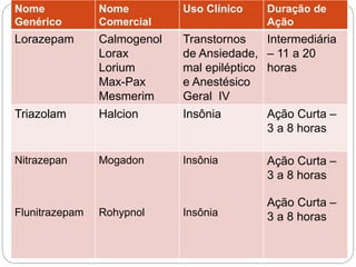 Nome
Genérico
Nome
Comercial
Uso Clínico Duração de
Ação
Lorazepam Calmogenol
Lorax
Lorium
Max-Pax
Mesmerim
Transtornos
de Ansiedade,
mal epiléptico
e Anestésico
Geral IV
Intermediária
– 11 a 20
horas
Triazolam Halcion Insônia Ação Curta –
3 a 8 horas
Nitrazepan
Flunitrazepam
Mogadon
Rohypnol
Insônia
Insônia
Ação Curta –
3 a 8 horas
Ação Curta –
3 a 8 horas
 