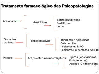 Ansiedade
Disturbios
afetivos
Tricíclicos e policíclicos
Sais de Lítio
Inibidores da MAO
Inibidores Re-captação de 5-HT
Psicose Antipsicoticos ou neurolepticos
Tratamento farmacológico das Psicopatologias
Benzodiazepínicos
Barbitúricos
outros
Ansiolíticos
antidepressivos
Tipicos (fenotiazinicos
Butirofenonas)
Atipicos (Clozapina etc)
 
