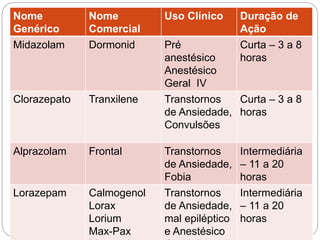 Nome
Genérico
Nome
Comercial
Uso Clínico Duração de
Ação
Midazolam Dormonid Pré
anestésico
Anestésico
Geral IV
Curta – 3 a 8
horas
Clorazepato Tranxilene Transtornos
de Ansiedade,
Convulsões
Curta – 3 a 8
horas
Alprazolam Frontal Transtornos
de Ansiedade,
Fobia
Intermediária
– 11 a 20
horas
Lorazepam Calmogenol
Lorax
Lorium
Max-Pax
Transtornos
de Ansiedade,
mal epiléptico
e Anestésico
Intermediária
– 11 a 20
horas
 