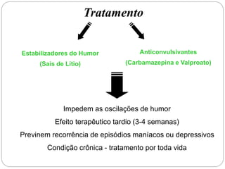 Tratamento
Estabilizadores do Humor
(Sais de Lítio)
Anticonvulsivantes
(Carbamazepina e Valproato)
Impedem as oscilações de humor
Efeito terapêutico tardio (3-4 semanas)
Previnem recorrência de episódios maníacos ou depressivos
Condição crônica - tratamento por toda vida
 